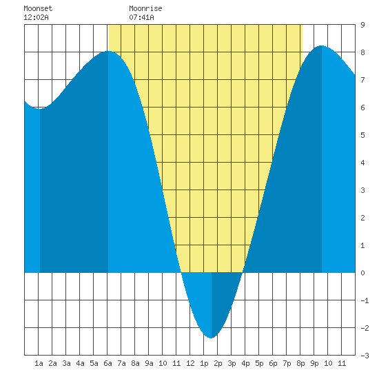 Lopez Island Ferry tide chart for Monday, April 20, 2026