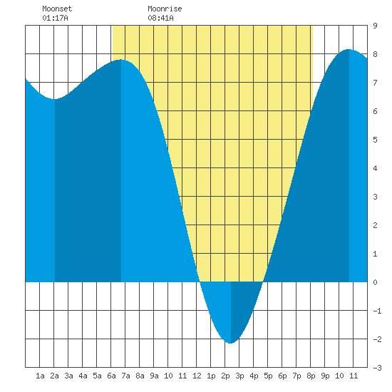 Lopez Island Ferry tide chart for Tuesday, April 21, 2026