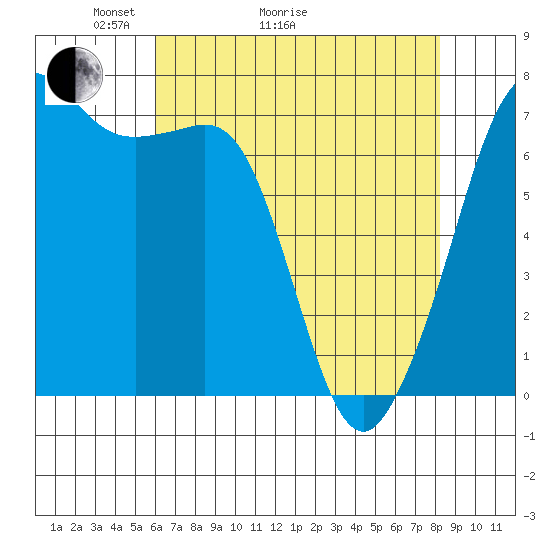 Lopez Island Ferry tide chart for Thursday, April 23, 2026