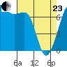 Lopez Island Ferry tide chart for Thursday, April 23, 2026