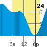 Lopez Island Ferry tide chart for Friday, April 24, 2026
