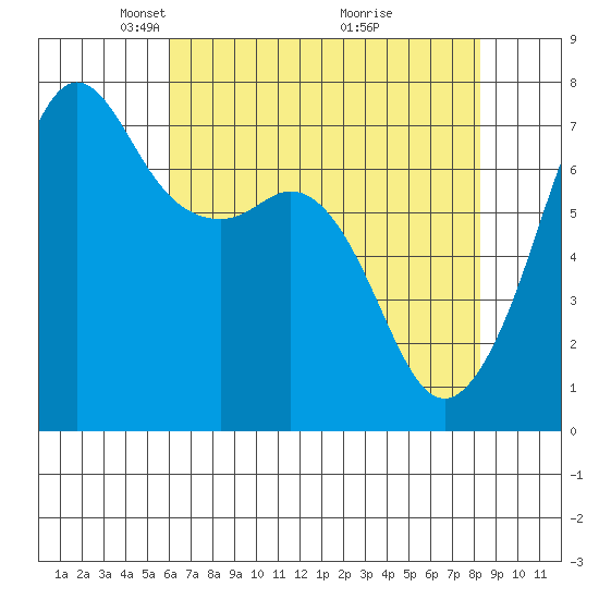 Lopez Island Ferry tide chart for Saturday, April 25, 2026