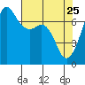 Lopez Island Ferry tide chart for Saturday, April 25, 2026