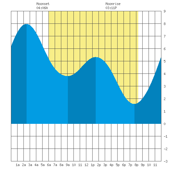 Lopez Island Ferry tide chart for Sunday, April 26, 2026