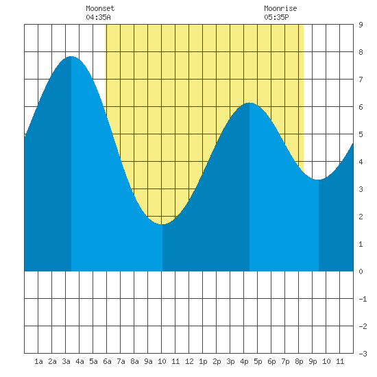 Lopez Island Ferry tide chart for Tuesday, April 28, 2026