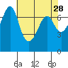 Lopez Island Ferry tide chart for Tuesday, April 28, 2026