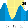 Lopez Island Ferry tide chart for Wednesday, April 29, 2026