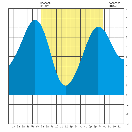 Lopez Island Ferry tide chart for Thursday, April 2, 2026