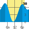Lopez Island Ferry tide chart for Thursday, April 30, 2026
