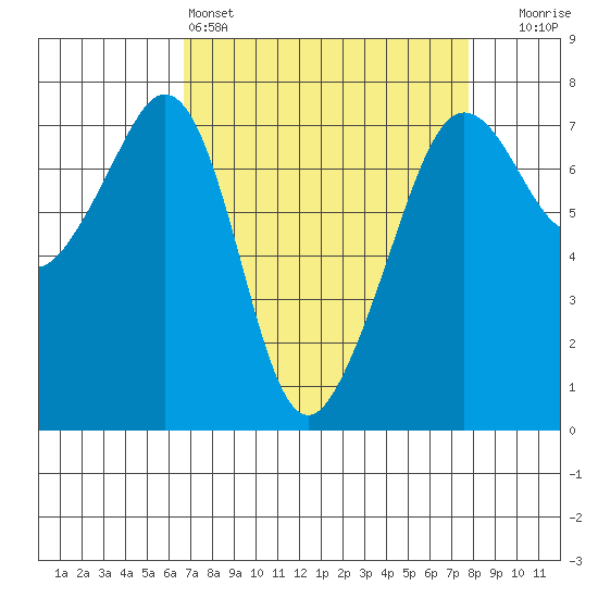Lopez Island Ferry tide chart for Friday, April 3, 2026