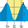 Lopez Island Ferry tide chart for Friday, April 3, 2026