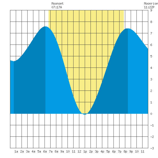 Lopez Island Ferry tide chart for Saturday, April 4, 2026