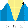 Lopez Island Ferry tide chart for Saturday, April 4, 2026