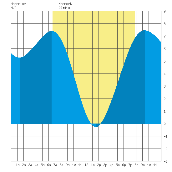 Lopez Island Ferry tide chart for Sunday, April 5, 2026