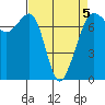 Lopez Island Ferry tide chart for Sunday, April 5, 2026