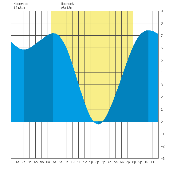 Lopez Island Ferry tide chart for Monday, April 6, 2026