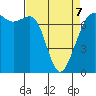 Lopez Island Ferry tide chart for Tuesday, April 7, 2026