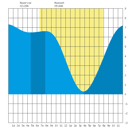 Lopez Island Ferry tide chart for Wednesday, April 8, 2026