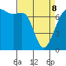 Lopez Island Ferry tide chart for Wednesday, April 8, 2026