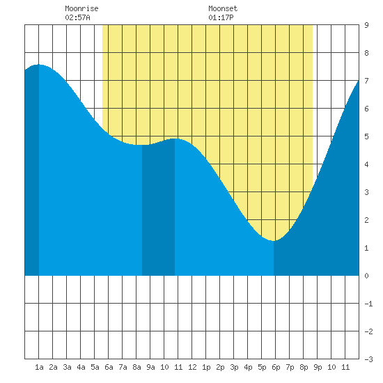Lopez Island Ferry tide chart for Sunday, May 10, 2026