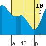 Lopez Island Ferry tide chart for Sunday, May 10, 2026