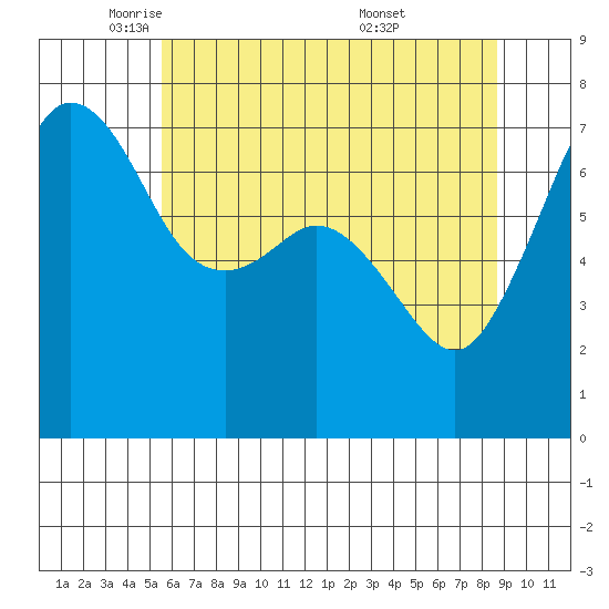 Lopez Island Ferry tide chart for Monday, May 11, 2026