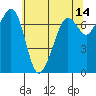 Lopez Island Ferry tide chart for Thursday, May 14, 2026