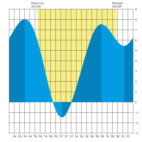 Lopez Island Ferry tide chart for Friday, May 15, 2026