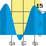 Lopez Island Ferry tide chart for Friday, May 15, 2026