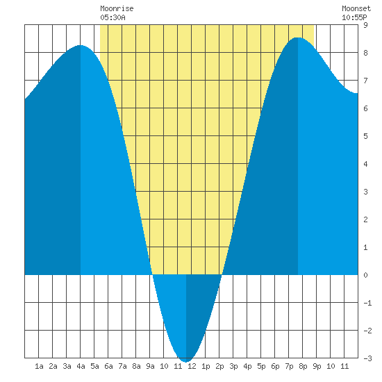Lopez Island Ferry tide chart for Sunday, May 17, 2026