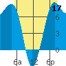 Lopez Island Ferry tide chart for Sunday, May 17, 2026