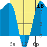 Lopez Island Ferry tide chart for Monday, May 18, 2026