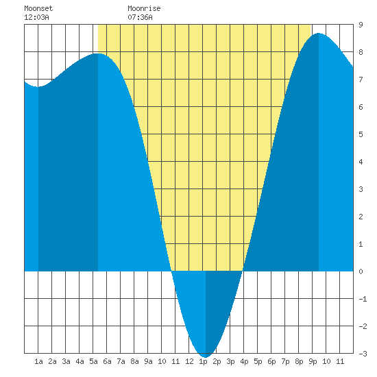 Lopez Island Ferry tide chart for Tuesday, May 19, 2026
