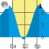Lopez Island Ferry tide chart for Friday, May 1, 2026