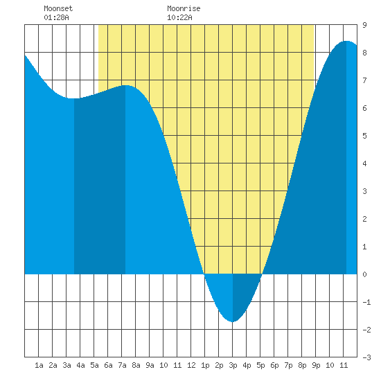 Lopez Island Ferry tide chart for Thursday, May 21, 2026