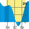 Lopez Island Ferry tide chart for Thursday, May 21, 2026