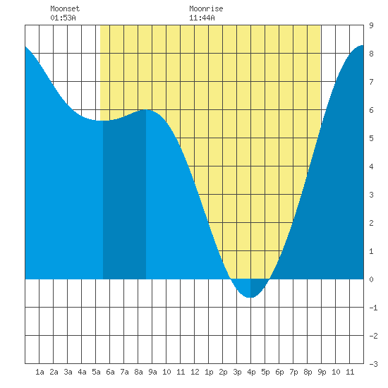 Lopez Island Ferry tide chart for Friday, May 22, 2026