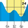 Lopez Island Ferry tide chart for Sunday, May 24, 2026