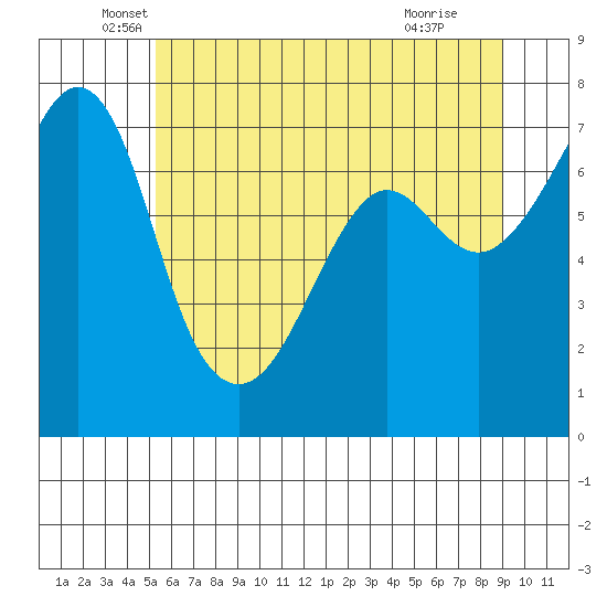 Lopez Island Ferry tide chart for Tuesday, May 26, 2026