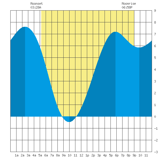 Lopez Island Ferry tide chart for Thursday, May 28, 2026