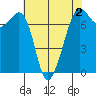 Lopez Island Ferry tide chart for Saturday, May 2, 2026