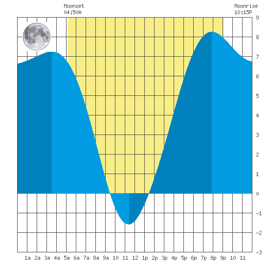 Lopez Island Ferry tide chart for Sunday, May 31, 2026