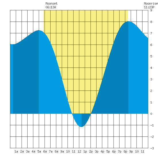 Lopez Island Ferry tide chart for Sunday, May 3, 2026
