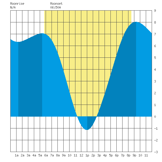 Lopez Island Ferry tide chart for Monday, May 4, 2026