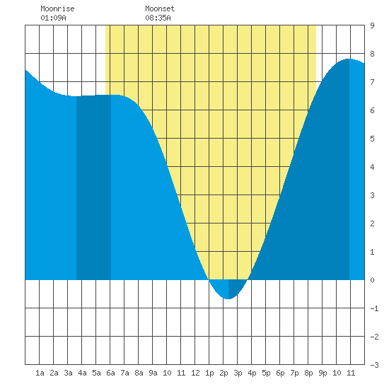 Lopez Island Ferry tide chart for Wednesday, May 6, 2026