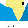 Lopez Island Ferry tide chart for Friday, May 8, 2026
