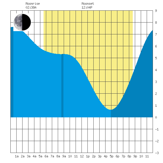 Lopez Island Ferry tide chart for Saturday, May 9, 2026