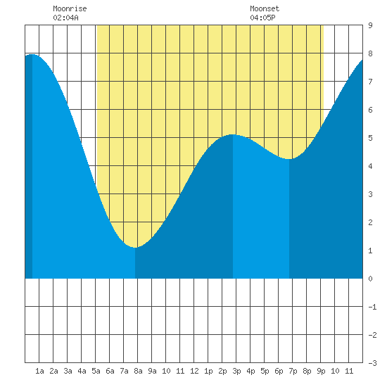 Lopez Island Ferry tide chart for Wednesday, June 10, 2026