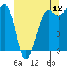 Lopez Island Ferry tide chart for Friday, June 12, 2026
