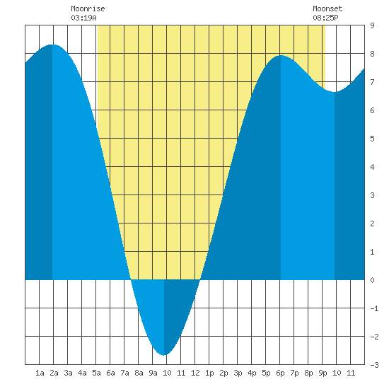 Lopez Island Ferry tide chart for Saturday, June 13, 2026